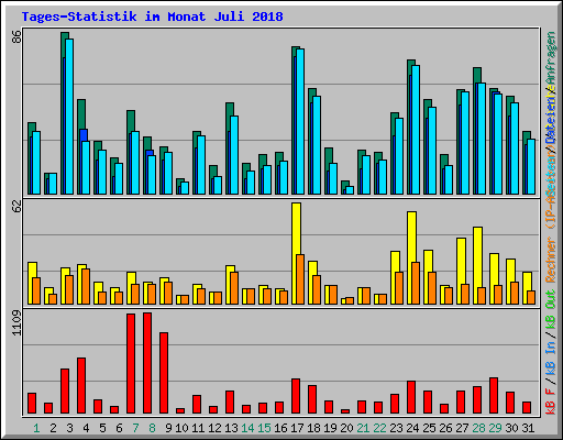Tages-Statistik im Monat Juli 2018