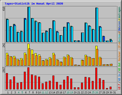 Tages-Statistik im Monat April 2020