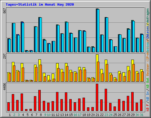 Tages-Statistik im Monat May 2020