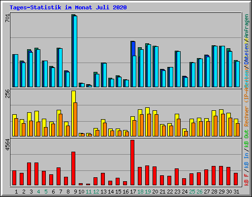 Tages-Statistik im Monat Juli 2020