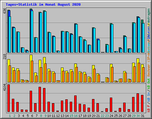 Tages-Statistik im Monat August 2020