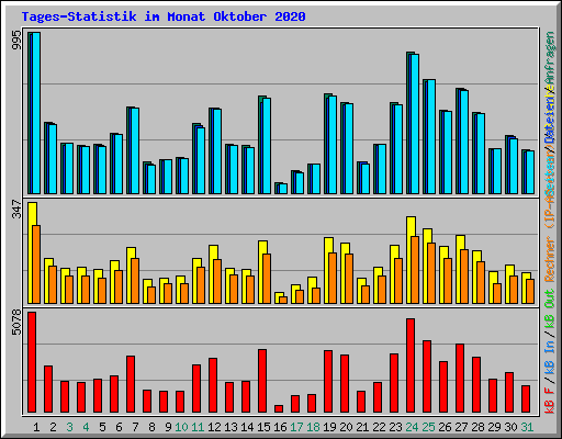 Tages-Statistik im Monat Oktober 2020
