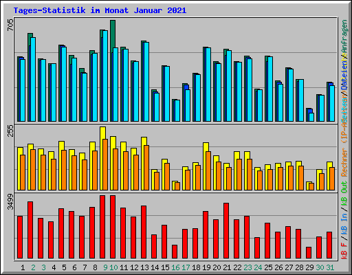 Tages-Statistik im Monat Januar 2021