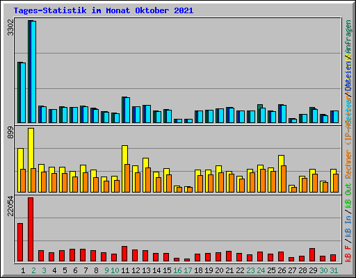 Tages-Statistik im Monat Oktober 2021