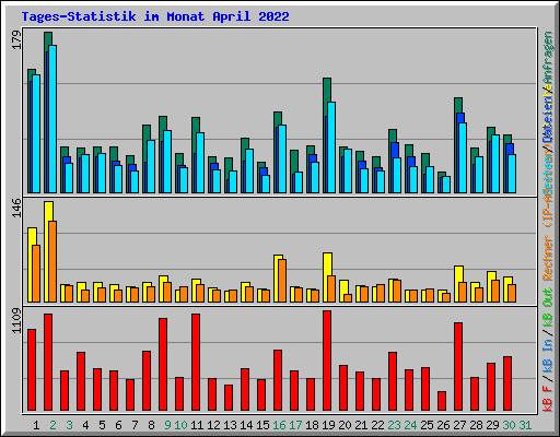 Tages-Statistik im Monat April 2022
