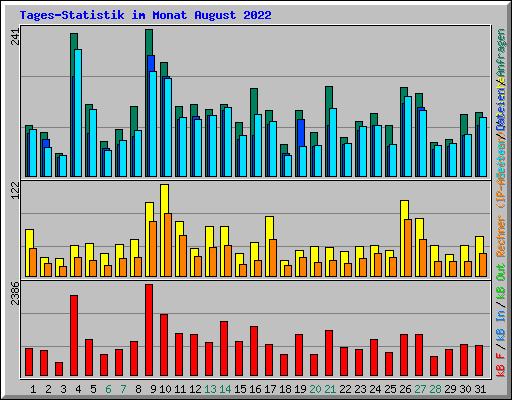 Tages-Statistik im Monat August 2022