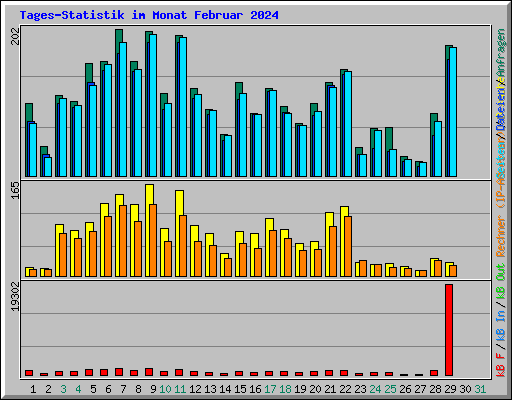 Tages-Statistik im Monat Februar 2024