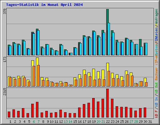 Tages-Statistik im Monat April 2024