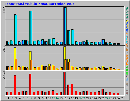 Tages-Statistik im Monat September 2025