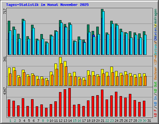 Tages-Statistik im Monat November 2025