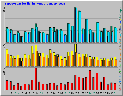 Tages-Statistik im Monat Januar 2026