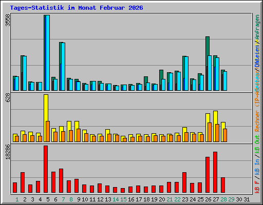 Tages-Statistik im Monat Februar 2026