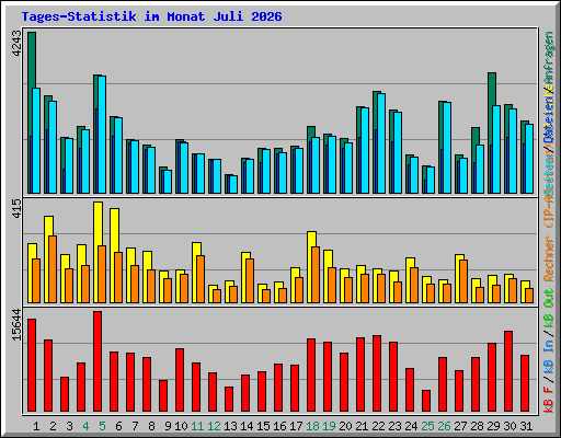 Tages-Statistik im Monat Juli 2026