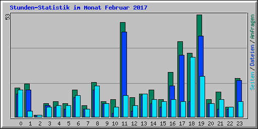 Stunden-Statistik im Monat Februar 2017