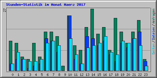Stunden-Statistik im Monat Maerz 2017