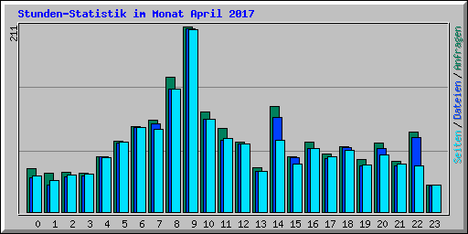 Stunden-Statistik im Monat April 2017