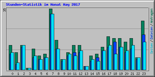 Stunden-Statistik im Monat May 2017
