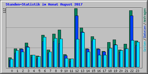 Stunden-Statistik im Monat August 2017