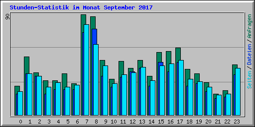 Stunden-Statistik im Monat September 2017