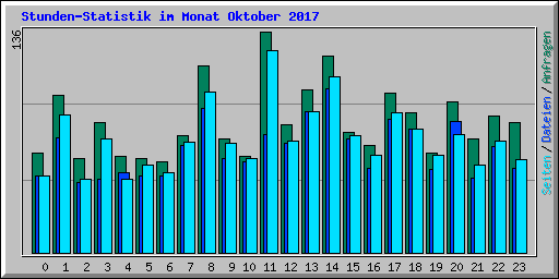 Stunden-Statistik im Monat Oktober 2017