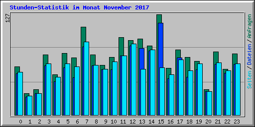 Stunden-Statistik im Monat November 2017