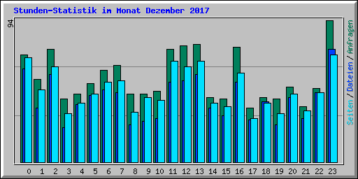 Stunden-Statistik im Monat Dezember 2017