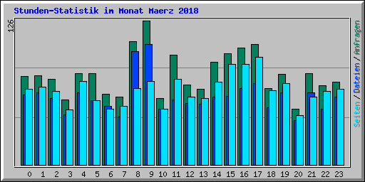 Stunden-Statistik im Monat Maerz 2018