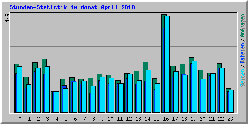 Stunden-Statistik im Monat April 2018