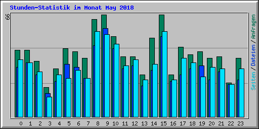 Stunden-Statistik im Monat May 2018
