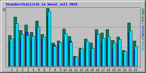 Stunden-Statistik im Monat Juli 2018