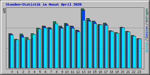 Stunden-Statistik im Monat April 2020