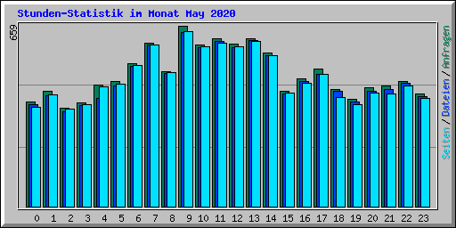 Stunden-Statistik im Monat May 2020