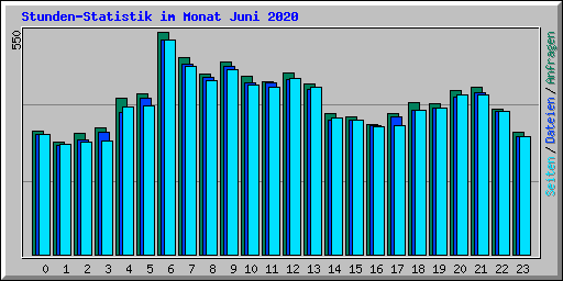 Stunden-Statistik im Monat Juni 2020