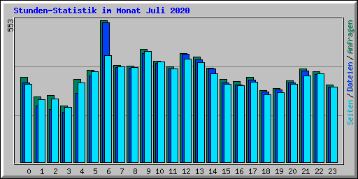 Stunden-Statistik im Monat Juli 2020
