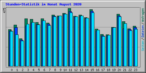 Stunden-Statistik im Monat August 2020