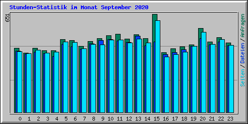 Stunden-Statistik im Monat September 2020