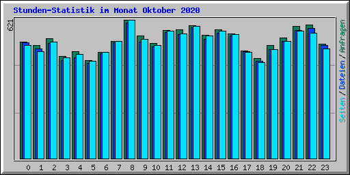 Stunden-Statistik im Monat Oktober 2020