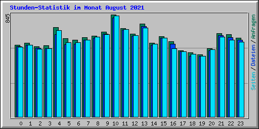 Stunden-Statistik im Monat August 2021