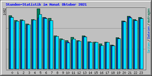 Stunden-Statistik im Monat Oktober 2021
