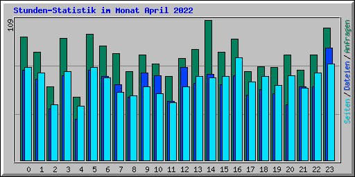 Stunden-Statistik im Monat April 2022