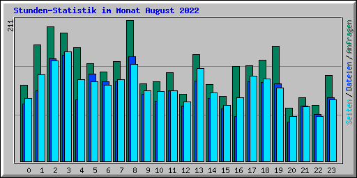 Stunden-Statistik im Monat August 2022