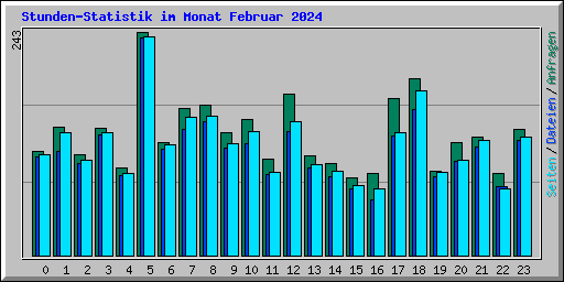 Stunden-Statistik im Monat Februar 2024