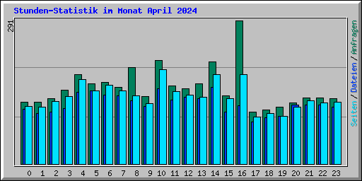 Stunden-Statistik im Monat April 2024