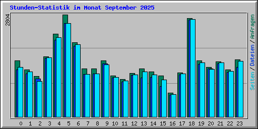 Stunden-Statistik im Monat September 2025