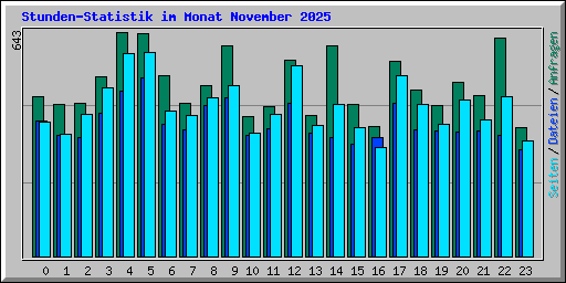 Stunden-Statistik im Monat November 2025