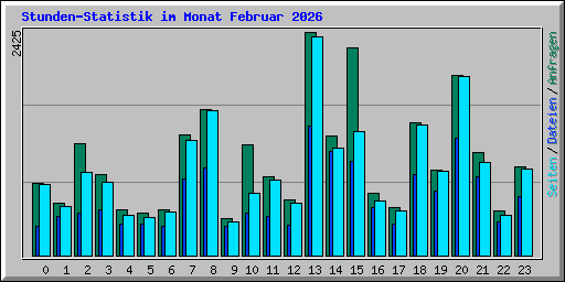 Stunden-Statistik im Monat Februar 2026