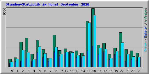 Stunden-Statistik im Monat September 2026