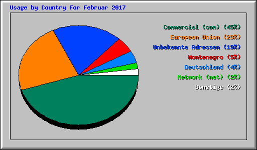 Usage by Country for Februar 2017