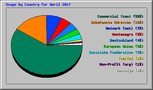 Usage by Country for April 2017