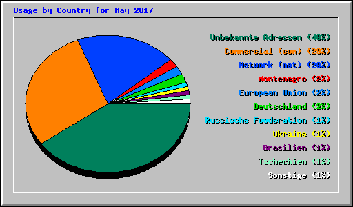 Usage by Country for May 2017